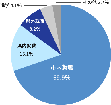 2025年度卒業生の進路状況